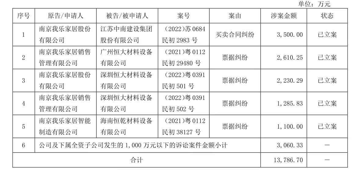 我乐家居过去12个月累计诉讼事项近1.4亿元 占净资产12.31%